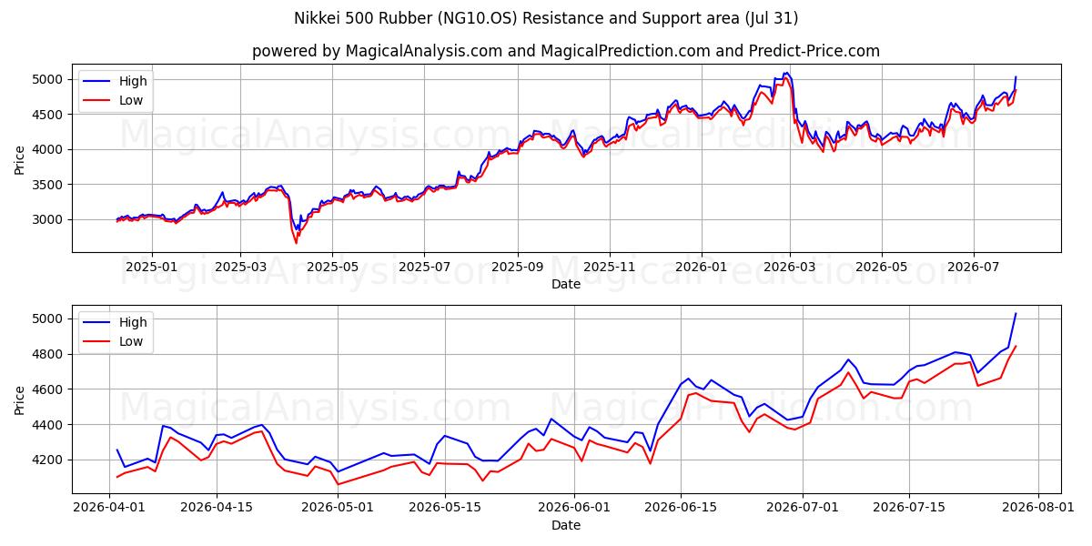  نيكي 500 مطاط (NG10.OS) Support and Resistance area (30 Jul) 