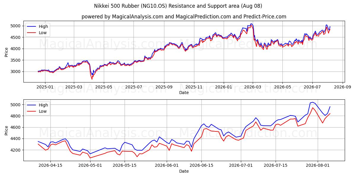 Никкей 500 Резина (NG10.OS) Support and Resistance area (07 Aug) 
