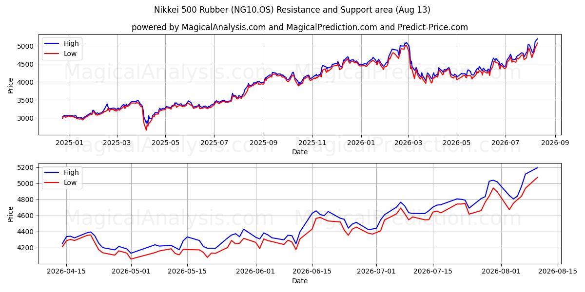  Nikkei 500-rubber (NG10.OS) Support and Resistance area (12 Aug) 