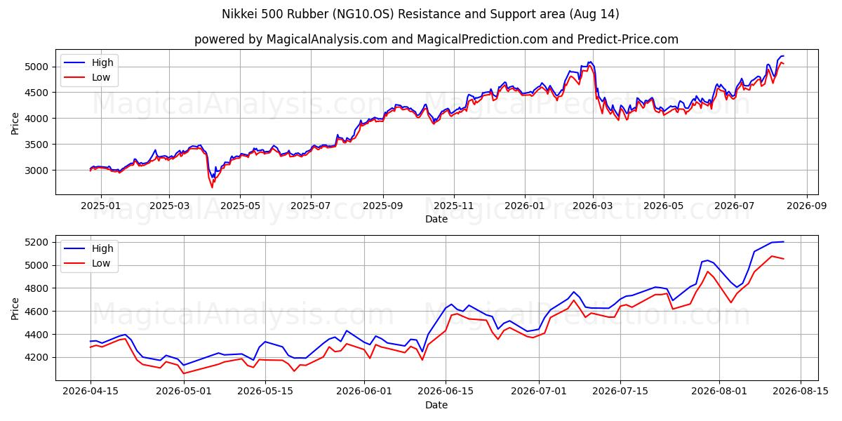  لاستیک Nikkei 500 (NG10.OS) Support and Resistance area (13 Aug) 