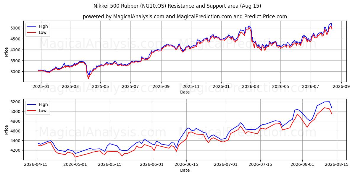  닛케이 500 고무 (NG10.OS) Support and Resistance area (14 Aug) 