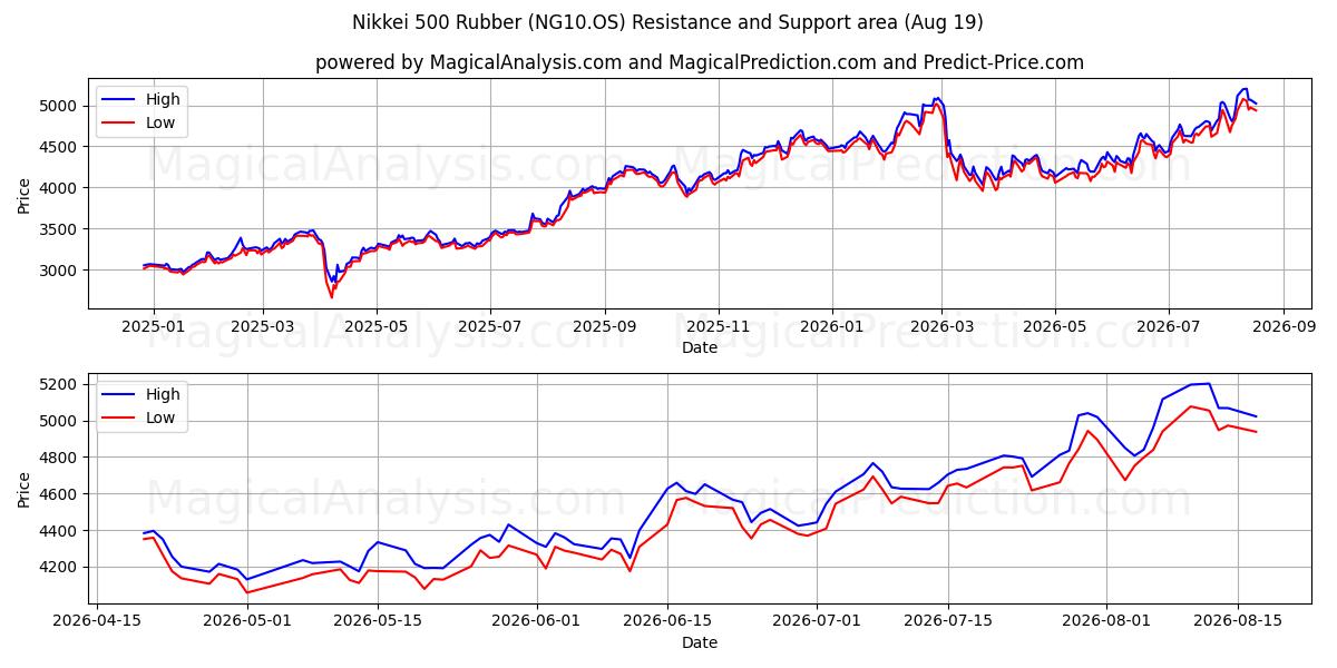  Nikkei 500 Caoutchouc (NG10.OS) Support and Resistance area (17 Aug) 