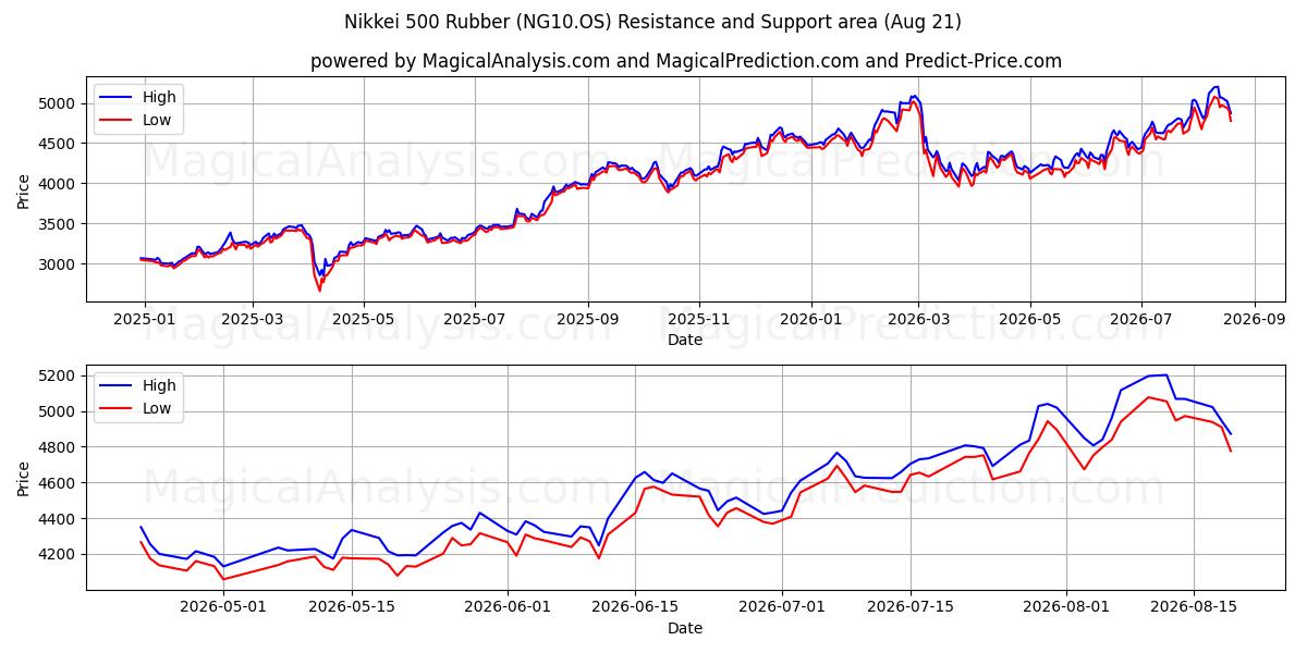  Nikkei 500 Gummi (NG10.OS) Support and Resistance area (19 Aug) 