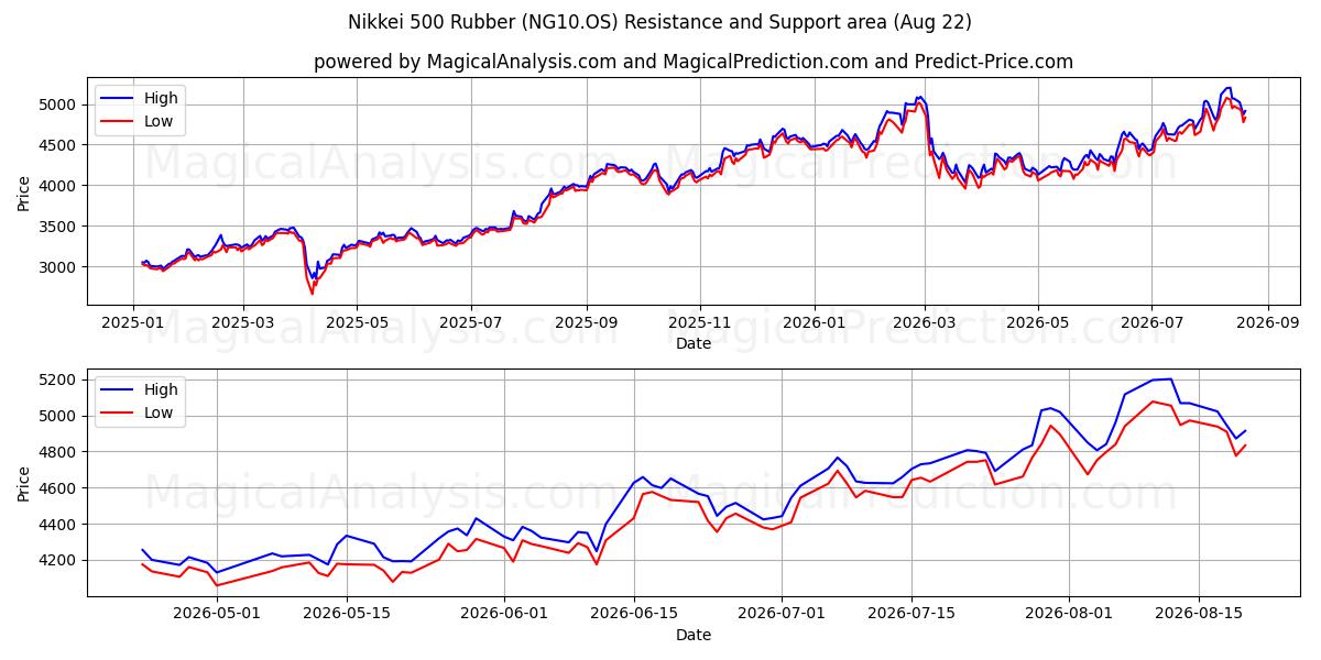  نيكي 500 مطاط (NG10.OS) Support and Resistance area (21 Aug) 
