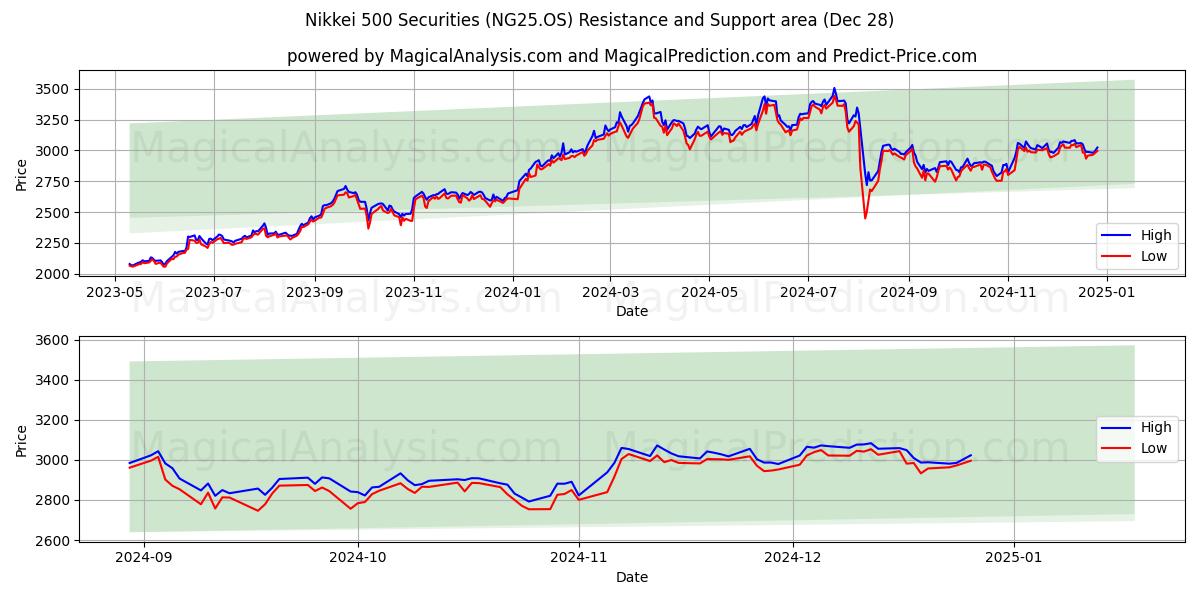  니케이 500 증권 (NG25.OS) Support and Resistance area (28 Dec) 