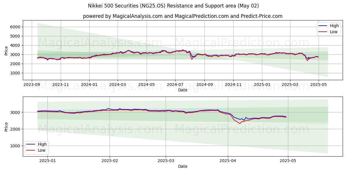Nikkei 500 Menkul Kıymetler (NG25.OS) Support and Resistance area (02 May) Nikkei 500 Menkul Kıymetler (NG25.OS) Support and Resistance area (02 May)