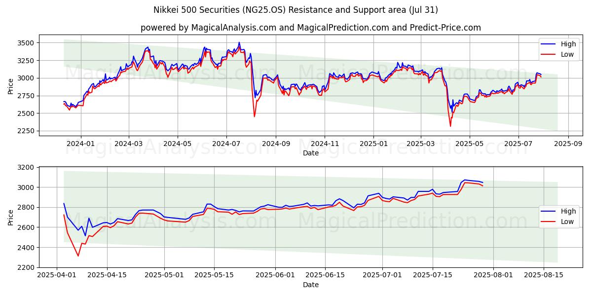  Nikkei 500 arvopaperit (NG25.OS) Support and Resistance area (29 Jul) 
