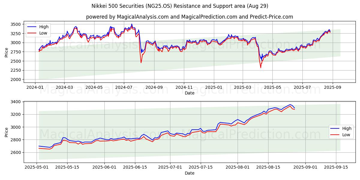  Valores Nikkei 500 (NG25.OS) Support and Resistance area (28 Aug) 