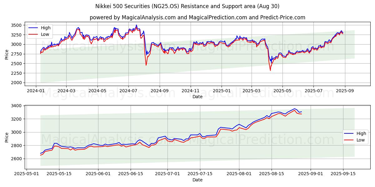  日经 500 指数证券 (NG25.OS) Support and Resistance area (29 Aug) 