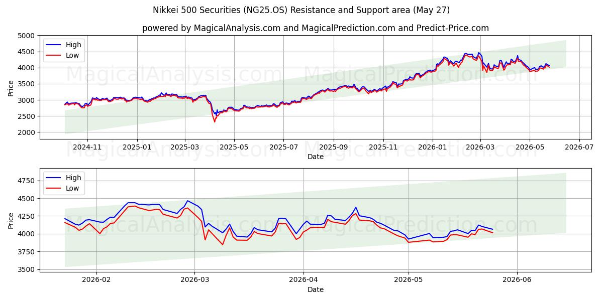  Nikkei 500-effecten (NG25.OS) Support and Resistance area (26 May) 