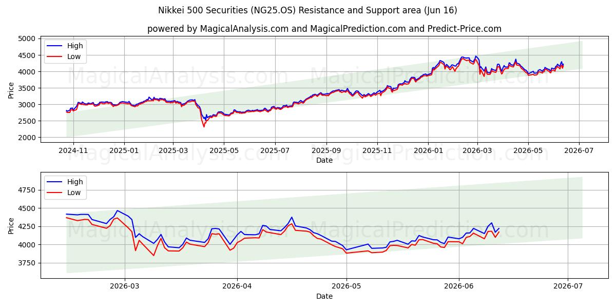  Nikkei 500-Wertpapiere (NG25.OS) Support and Resistance area (08 Jun) 