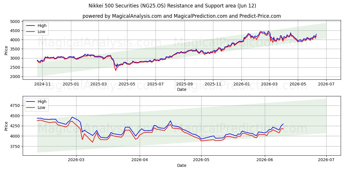  Titres Nikkei 500 (NG25.OS) Support and Resistance area (09 Jun) 