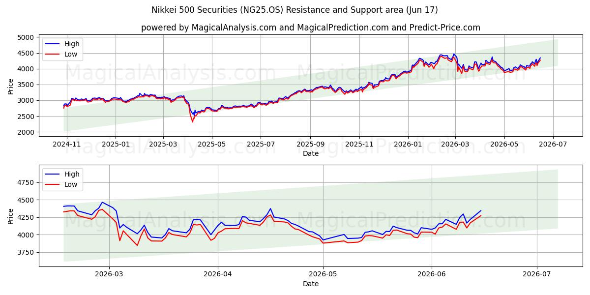  Nikkei 500-effecten (NG25.OS) Support and Resistance area (15 Jun) 