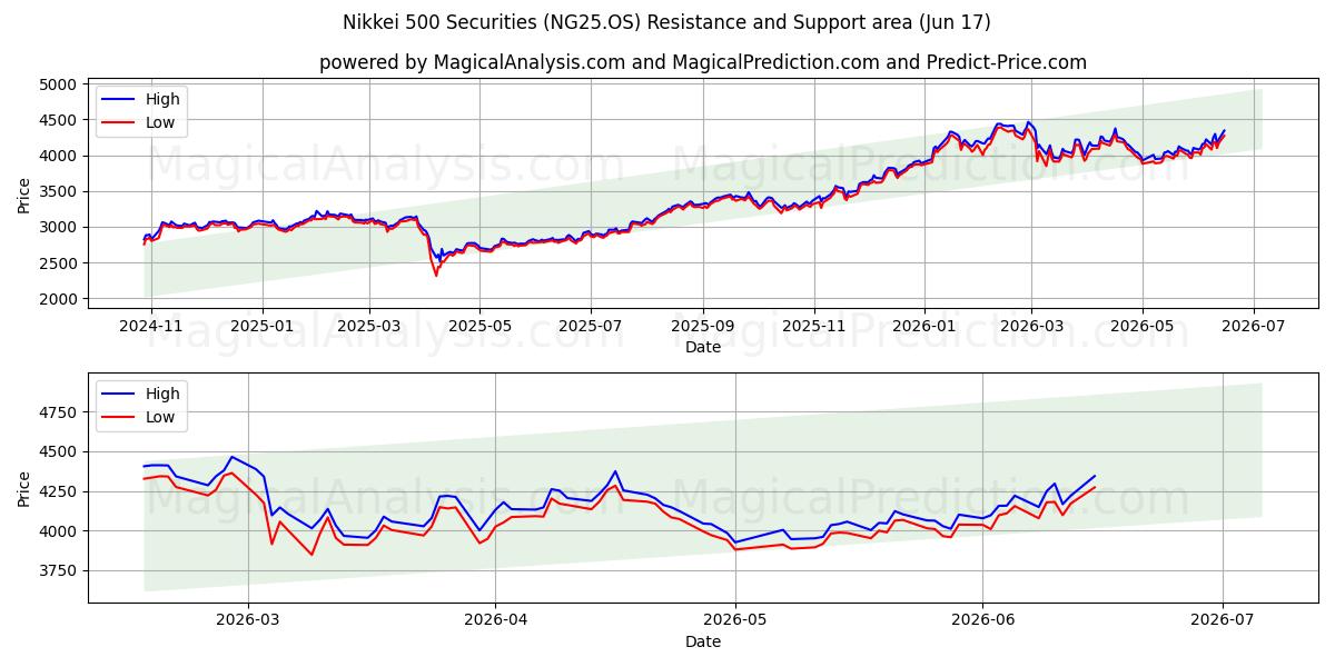  Никкей 500 ценных бумаг (NG25.OS) Support and Resistance area (16 Jun) 