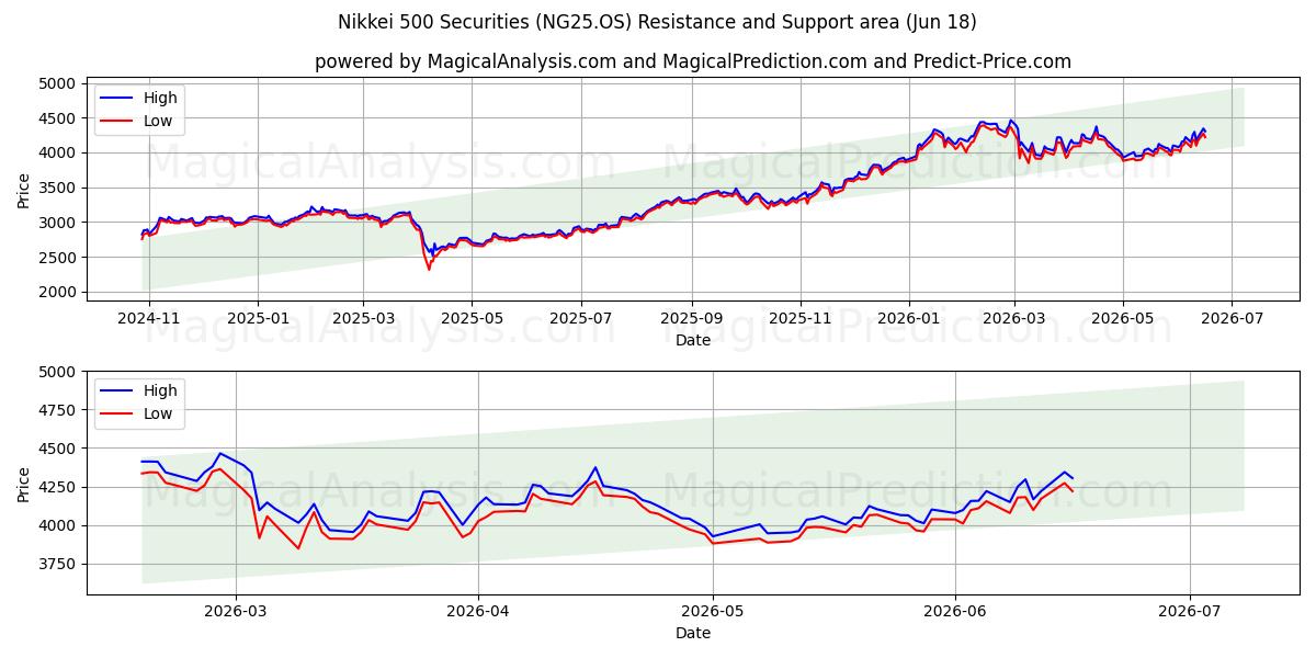  니케이 500 증권 (NG25.OS) Support and Resistance area (17 Jun) 