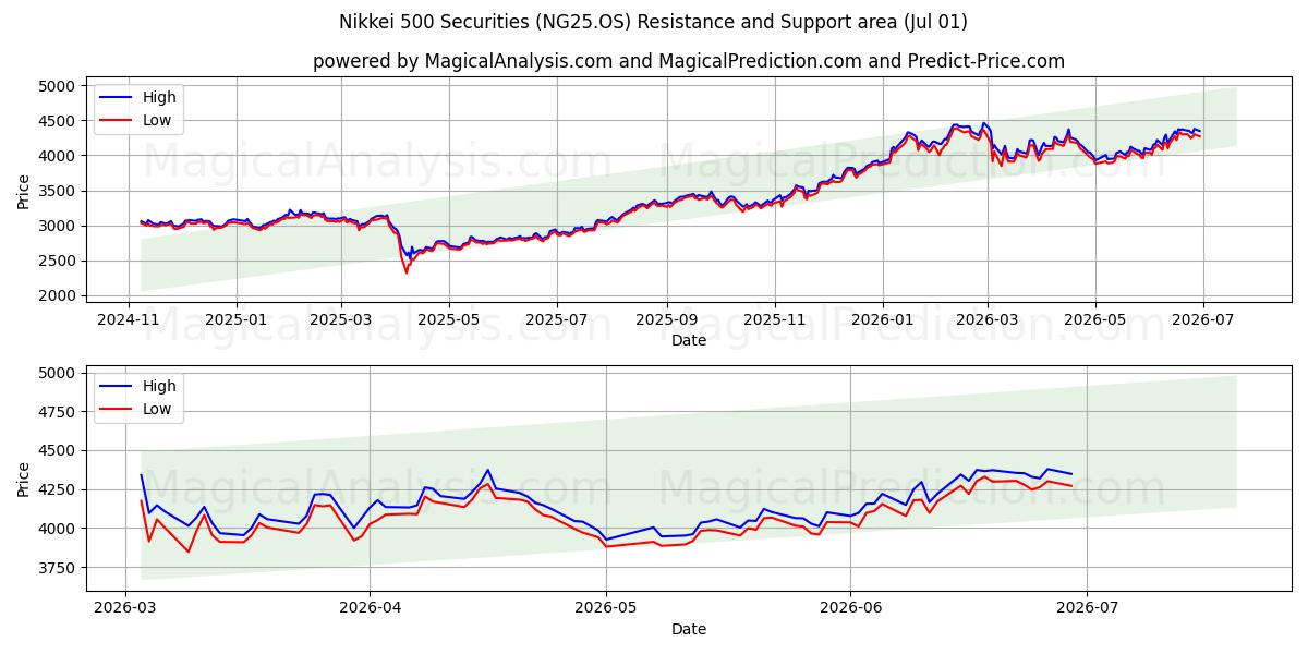  Titres Nikkei 500 (NG25.OS) Support and Resistance area (30 Jun) 