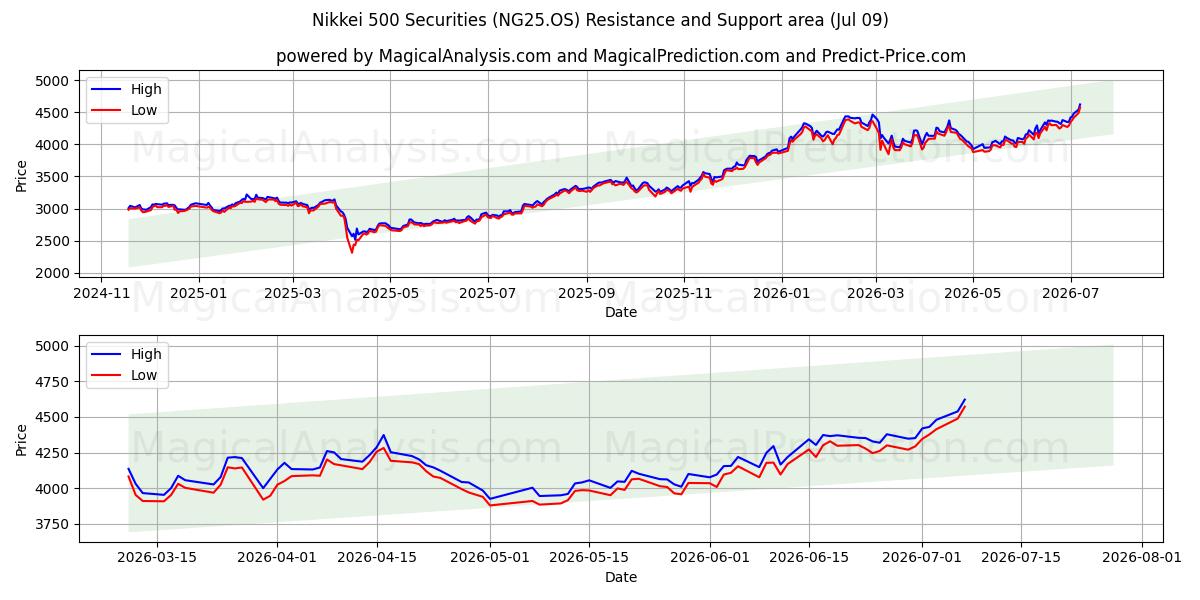  Nikkei 500 Securities (NG25.OS) Support and Resistance area (08 Jul) 