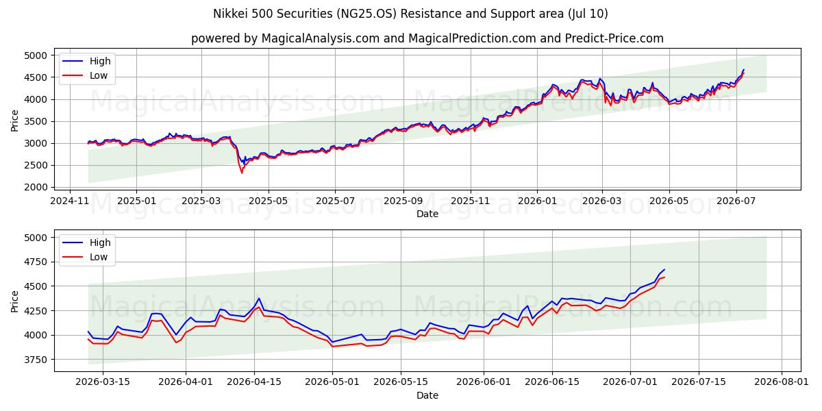  Nikkei 500 værdipapirer (NG25.OS) Support and Resistance area (09 Jul) 