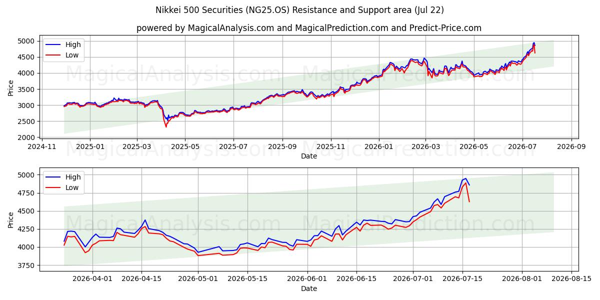  اوراق بهادار Nikkei 500 (NG25.OS) Support and Resistance area (21 Jul) 
