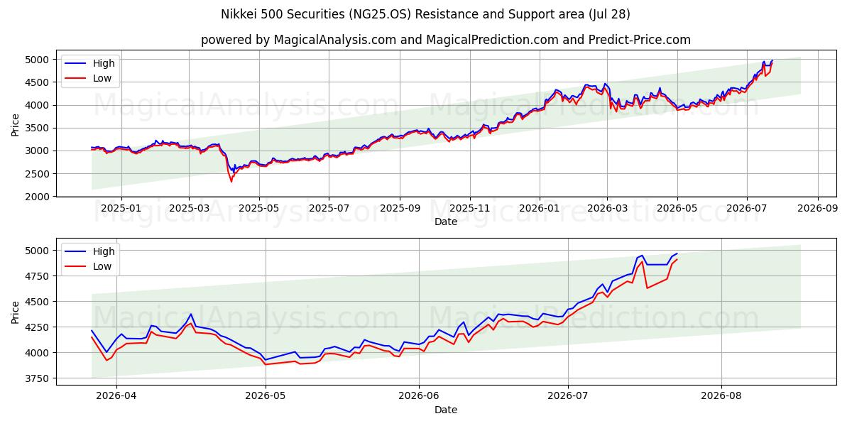  Nikkei 500 Securities (NG25.OS) Support and Resistance area (27 Jul) 