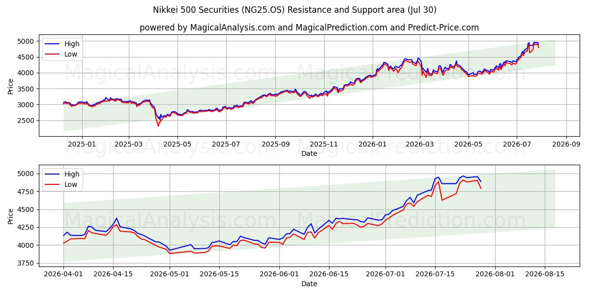  Никкей 500 ценных бумаг (NG25.OS) Support and Resistance area (29 Jul) 