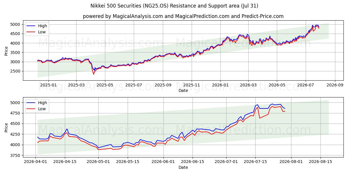  Nikkei 500 arvopaperit (NG25.OS) Support and Resistance area (30 Jul) 