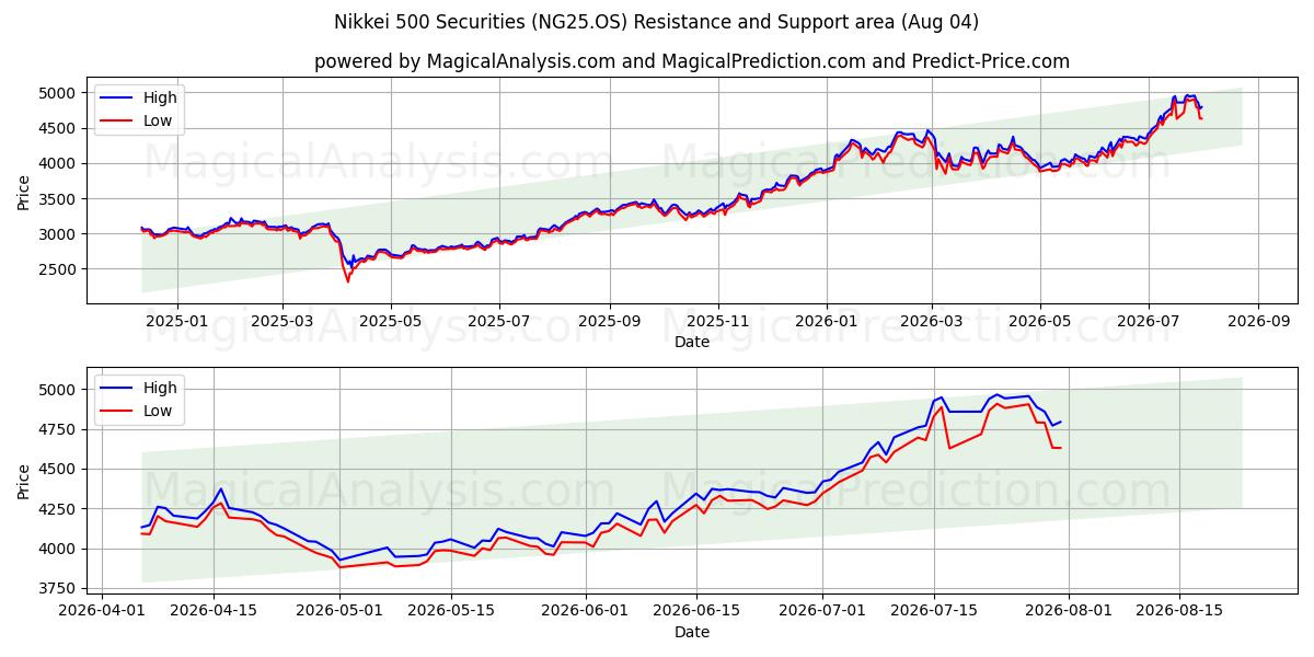  Valores Nikkei 500 (NG25.OS) Support and Resistance area (31 Jul) 