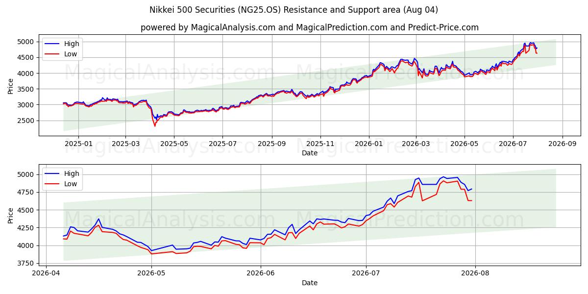  Nikkei 500 værdipapirer (NG25.OS) Support and Resistance area (03 Aug) 