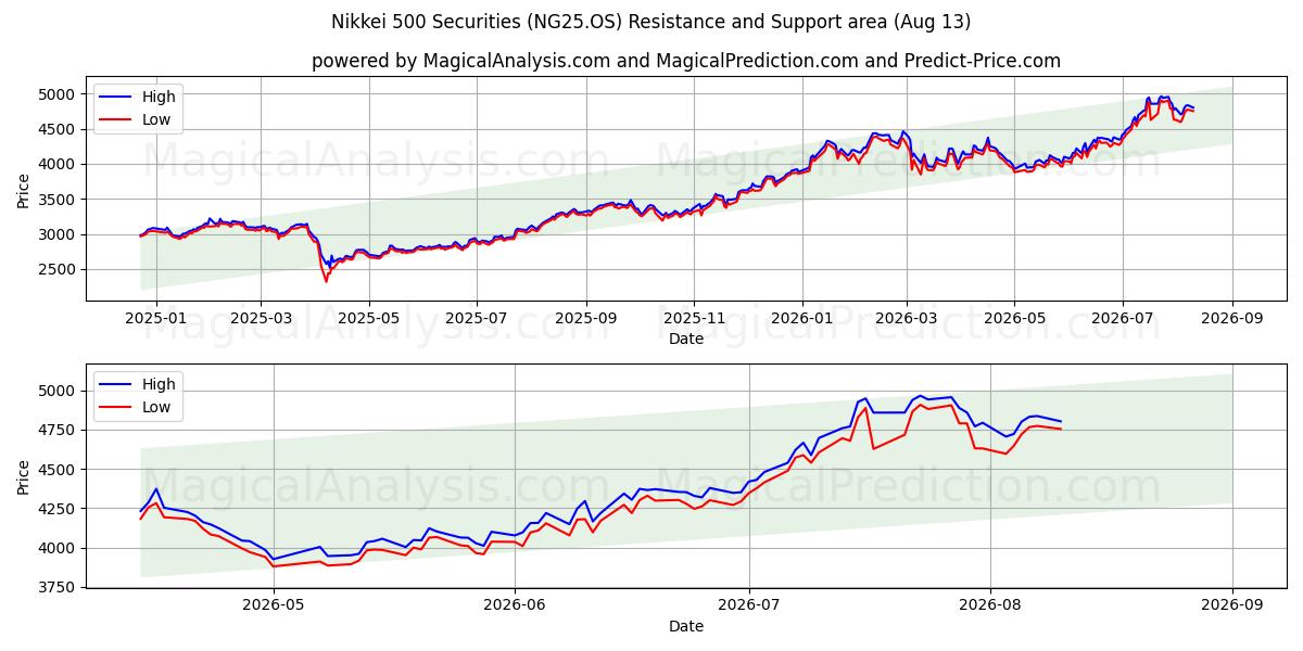  اوراق بهادار Nikkei 500 (NG25.OS) Support and Resistance area (12 Aug) 