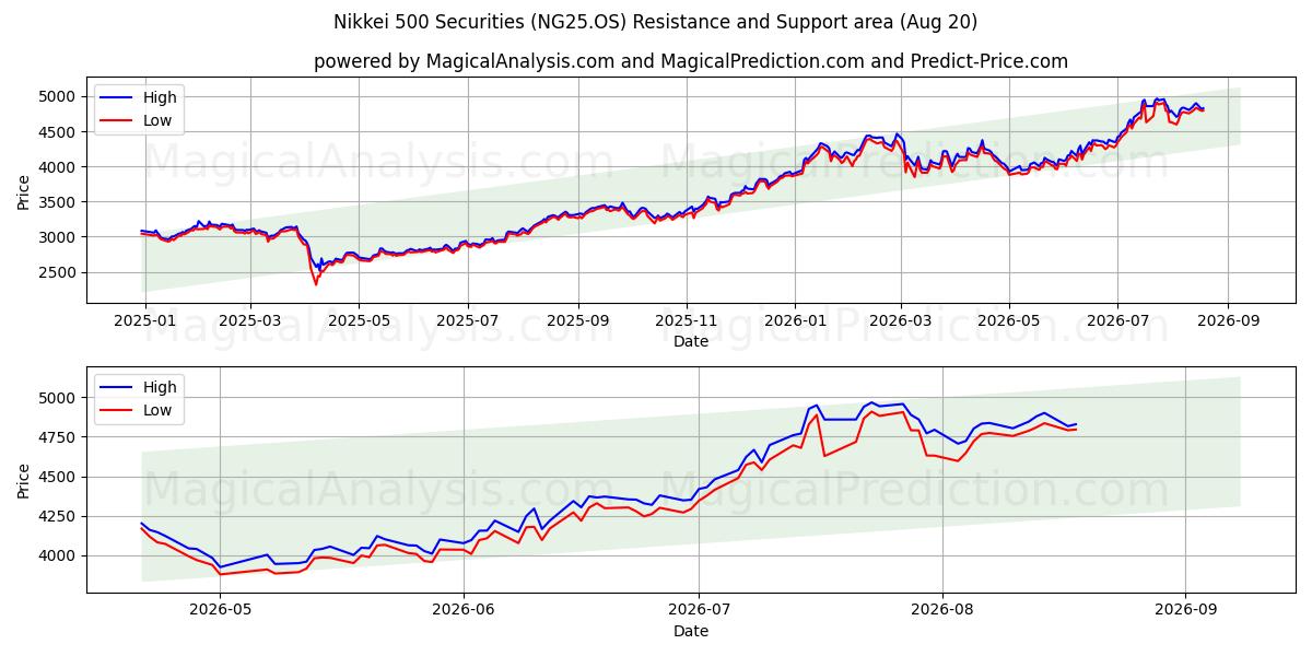  Nikkei 500 Securities (NG25.OS) Support and Resistance area (19 Aug) 