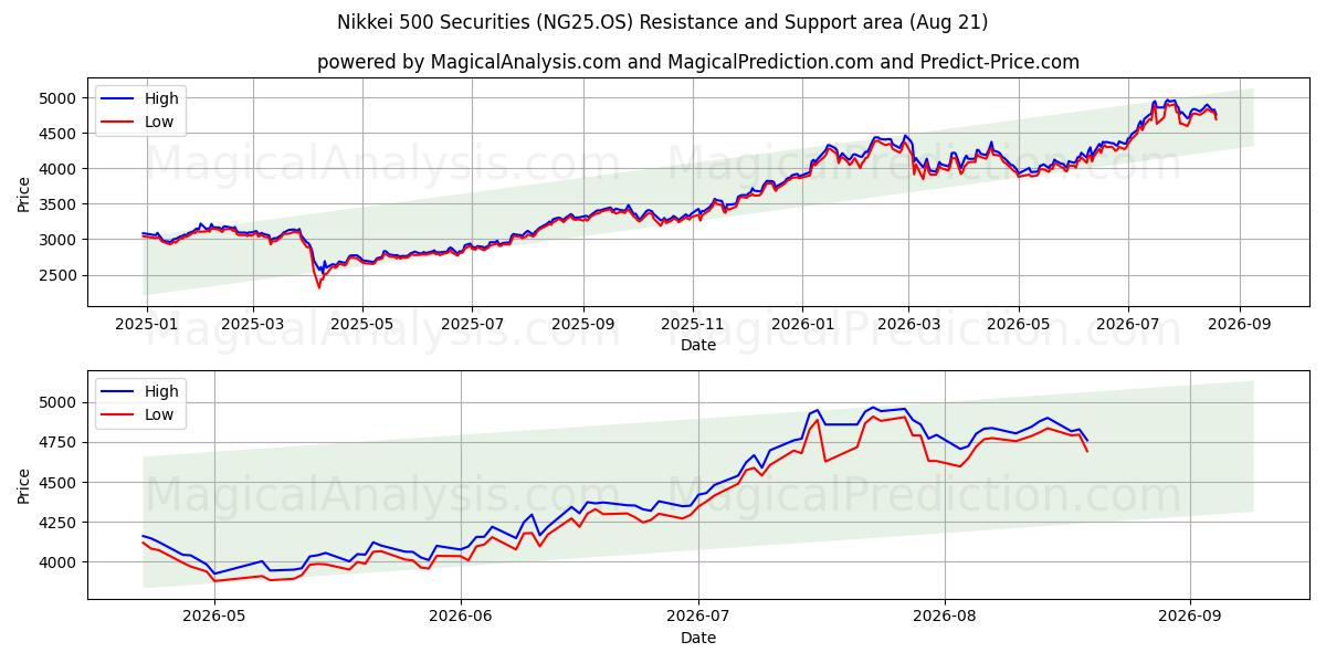  Никкей 500 ценных бумаг (NG25.OS) Support and Resistance area (20 Aug) 