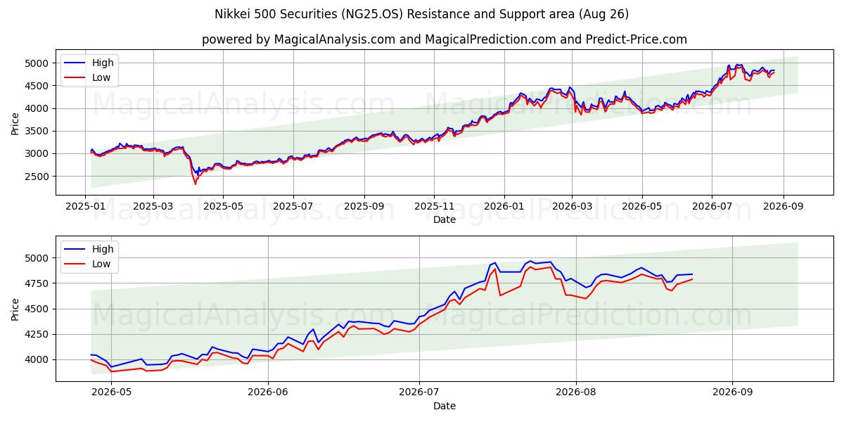  نيكي 500 للأوراق المالية (NG25.OS) Support and Resistance area (25 Aug) 