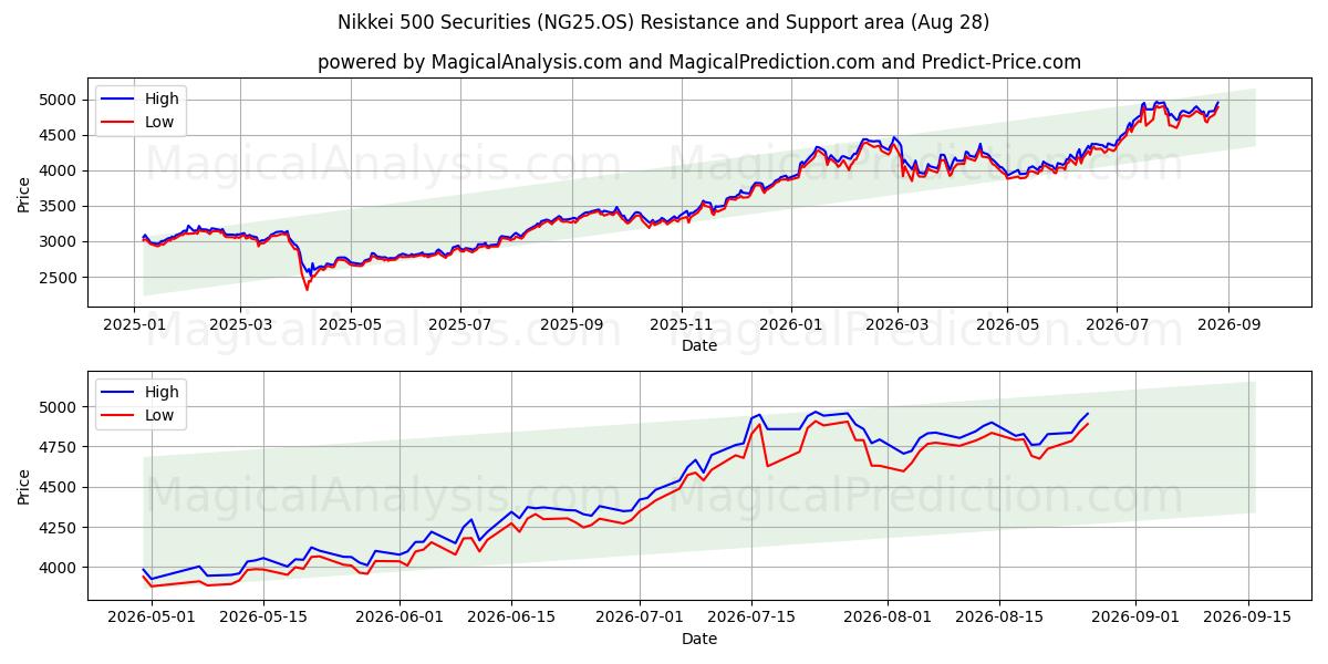  日经 500 指数证券 (NG25.OS) Support and Resistance area (27 Aug) 