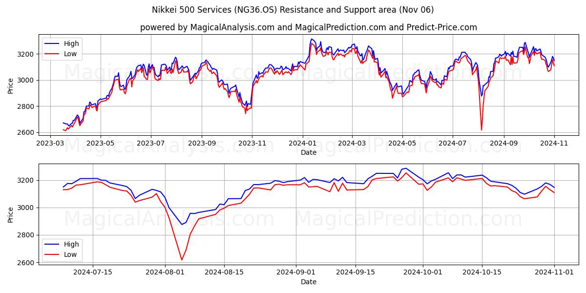  Nikkei 500 Services (NG36.OS) Support and Resistance area (06 Nov) 