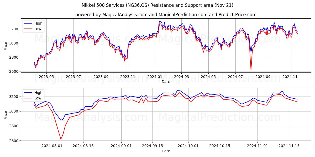  Услуги Nikkei 500 (NG36.OS) Support and Resistance area (21 Nov) 