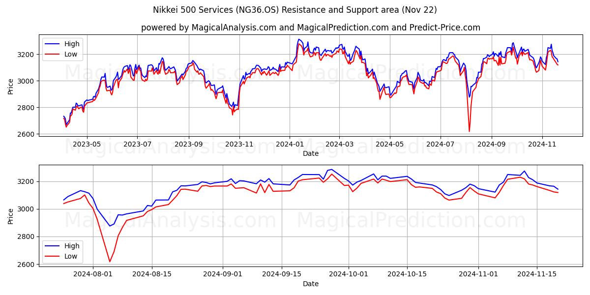  Serviços Nikkei 500 (NG36.OS) Support and Resistance area (22 Nov) 