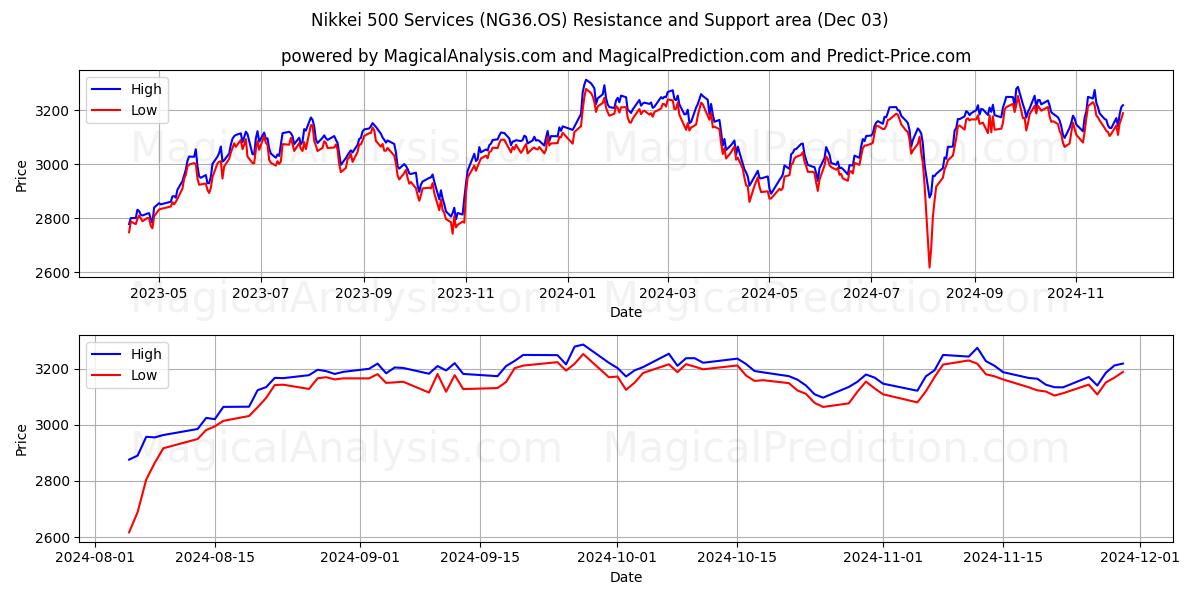  خدمات Nikkei 500 (NG36.OS) Support and Resistance area (03 Dec) 