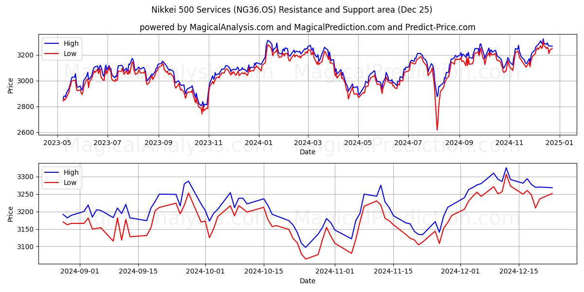  Nikkei 500 Services (NG36.OS) Support and Resistance area (25 Dec) 