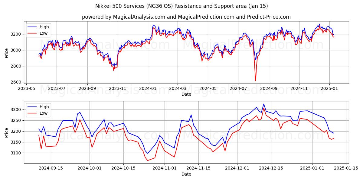  Servicios del Nikkei 500 (NG36.OS) Support and Resistance area (15 Jan) 