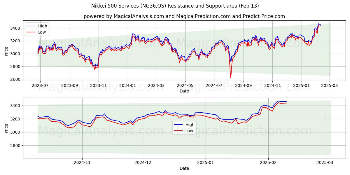  Nikkei 500 Palvelut (NG36.OS) Support and Resistance area (29 Jan) 