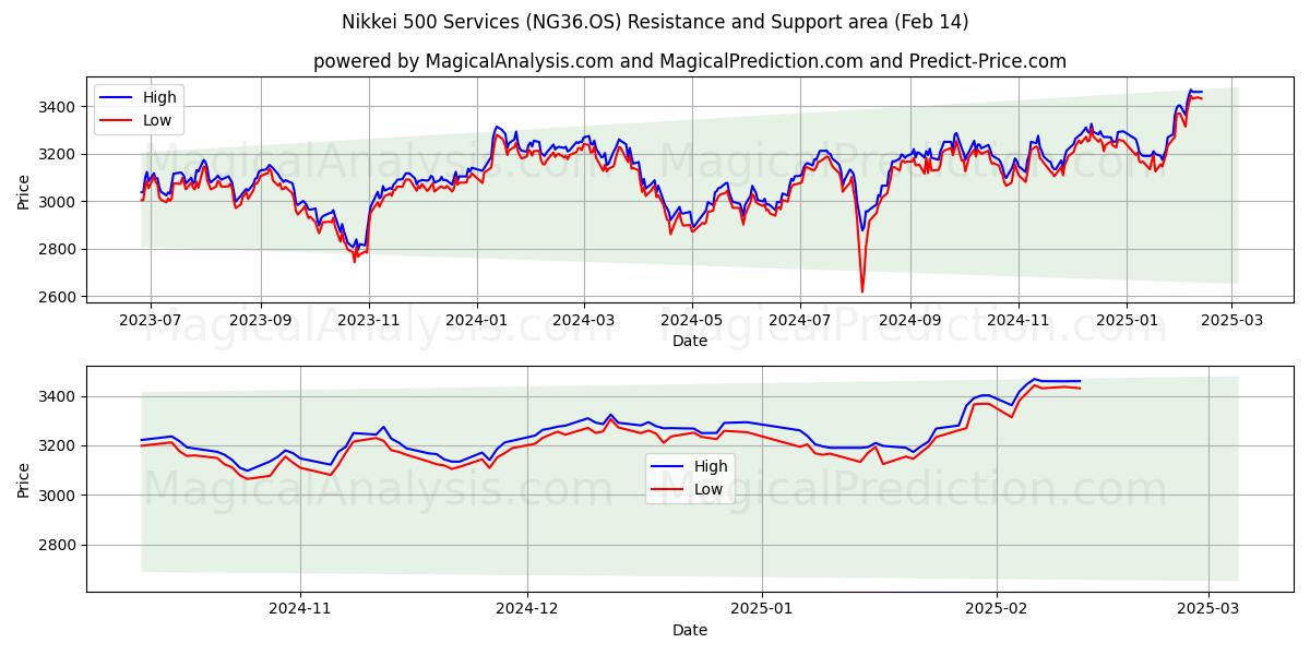  日経500サービス (NG36.OS) Support and Resistance area (30 Jan) 