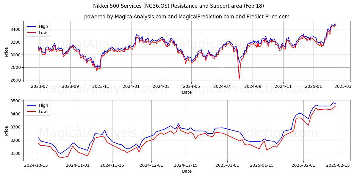  Servicios del Nikkei 500 (NG36.OS) Support and Resistance area (18 Feb) 