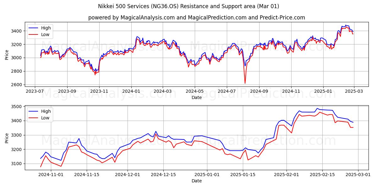  Nikkei 500 Services (NG36.OS) Support and Resistance area (01 Mar) 