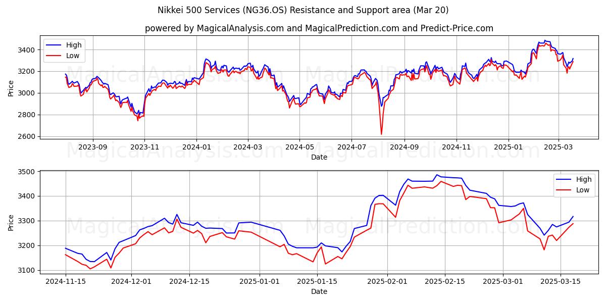  خدمات Nikkei 500 (NG36.OS) Support and Resistance area (20 Mar) 