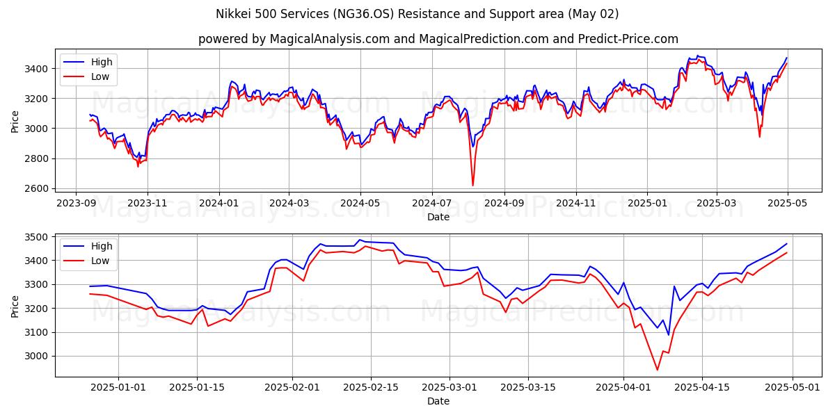  خدمات Nikkei 500 (NG36.OS) Support and Resistance area (02 May) 