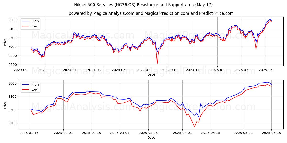  닛케이 500 서비스 (NG36.OS) Support and Resistance area (17 May) 