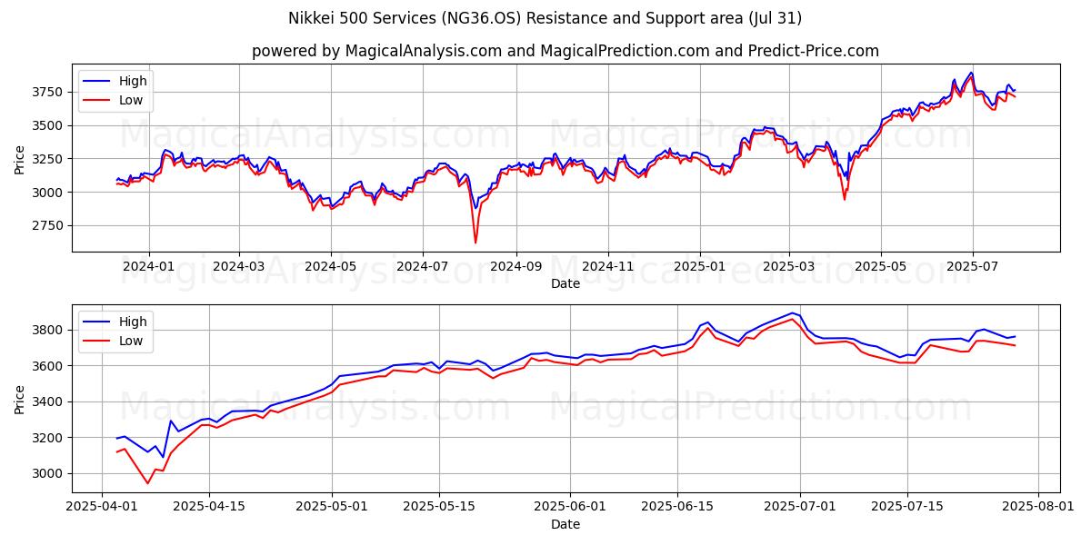  Услуги Nikkei 500 (NG36.OS) Support and Resistance area (29 Jul) 
