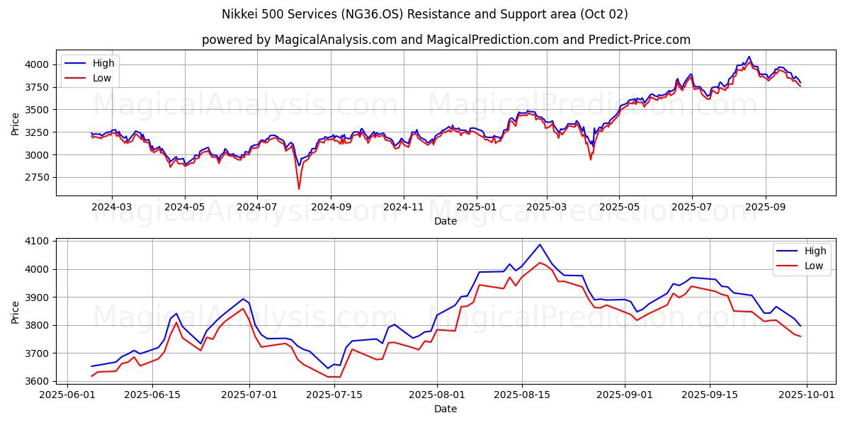  निक्केई 500 सेवाएँ (NG36.OS) Support and Resistance area (01 Oct) 