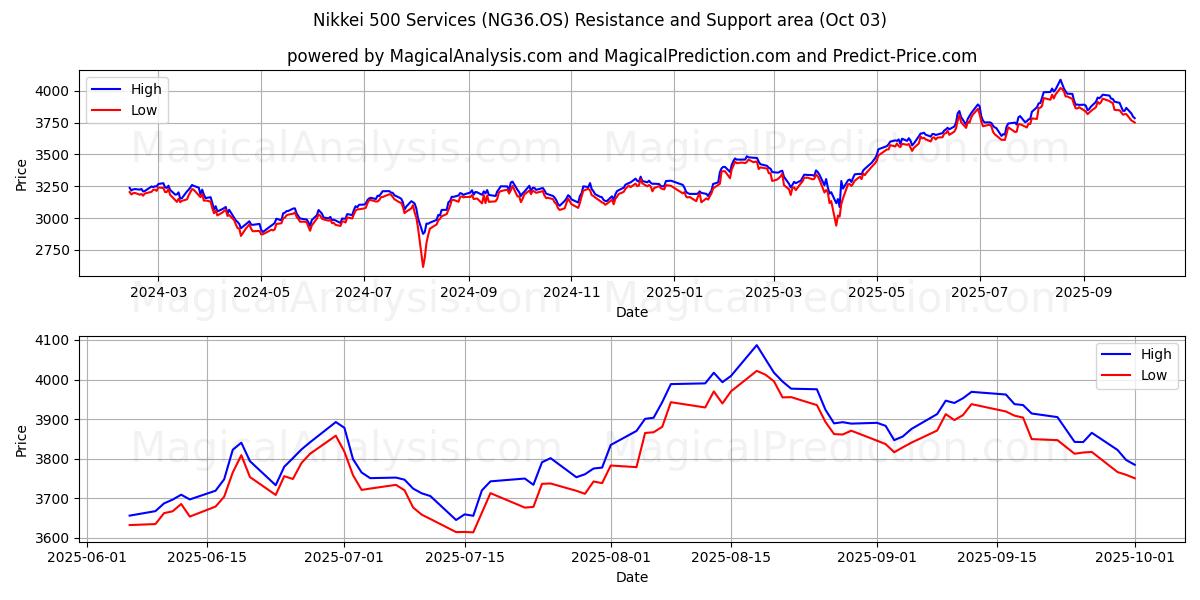  Услуги Nikkei 500 (NG36.OS) Support and Resistance area (02 Oct) 