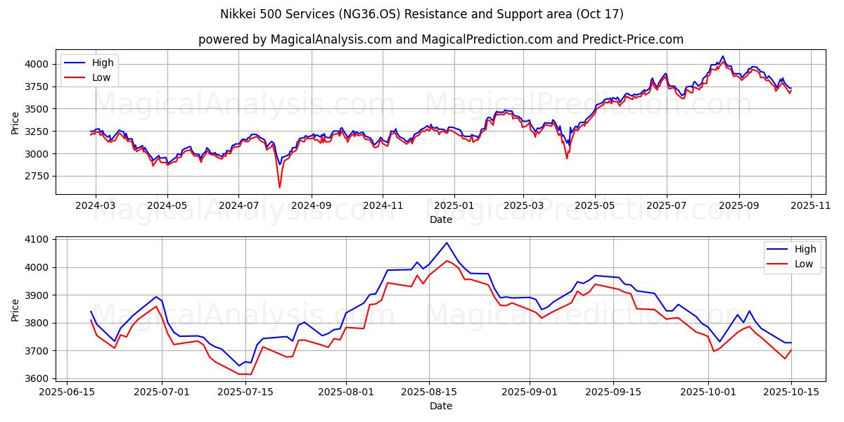 निक्केई 500 सेवाएँ (NG36.OS) Support and Resistance area (16 Oct) निक्केई 500 सेवाएँ (NG36.OS) Support and Resistance area (16 Oct)